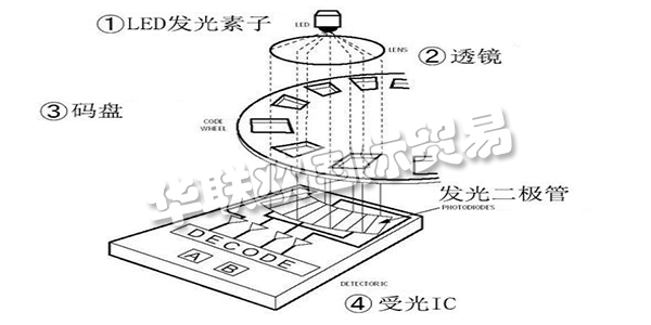 此次咱們就講一講“從編碼器的基礎到運用”,來介紹編碼器所隱藏的魅力。這次介紹共分為四個欄目,第一欄目:大略介紹編碼器并介紹編碼器運用事例。第二以及第三欄目:將具體介紹編碼器的作業原理及其特征。雖然是言簡意賅,但也闡明幾個作業原理以及輸出形狀。讓咱們對編碼器可以有一個整體認識,依據其品種清楚優缺點,可以簡略分辨出其特征。第四欄目:咱們回歸到開端的話題,編碼器有什么其他用處。介紹編碼器的實踐運用事例。